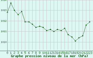 Courbe de la pression atmosphrique pour Bonnecombe - Les Salces (48)