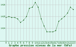 Courbe de la pression atmosphrique pour Selonnet (04)