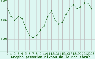 Courbe de la pression atmosphrique pour Boulogne (62)