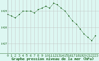 Courbe de la pression atmosphrique pour Brignogan (29)