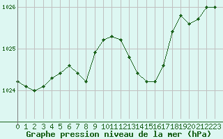 Courbe de la pression atmosphrique pour Muret (31)