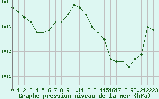 Courbe de la pression atmosphrique pour Sainte-Genevive-des-Bois (91)