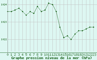 Courbe de la pression atmosphrique pour Cavalaire-sur-Mer (83)