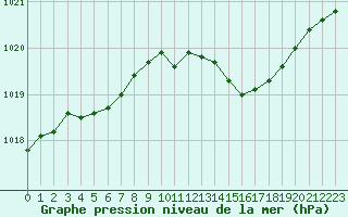 Courbe de la pression atmosphrique pour Potes / Torre del Infantado (Esp)