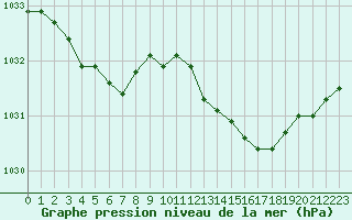 Courbe de la pression atmosphrique pour Tours (37)