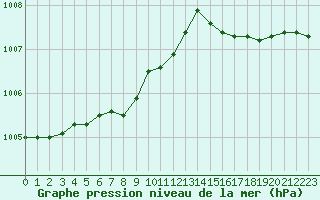 Courbe de la pression atmosphrique pour Lannion (22)