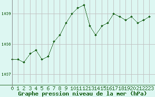 Courbe de la pression atmosphrique pour Dax (40)