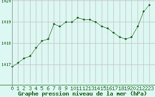 Courbe de la pression atmosphrique pour Ile Rousse (2B)