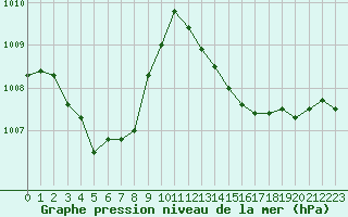 Courbe de la pression atmosphrique pour Marignane (13)