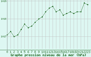 Courbe de la pression atmosphrique pour Abbeville (80)