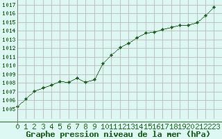 Courbe de la pression atmosphrique pour Figari (2A)