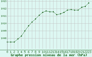 Courbe de la pression atmosphrique pour Ploeren (56)