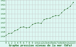 Courbe de la pression atmosphrique pour Millau (12)