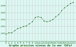 Courbe de la pression atmosphrique pour Vias (34)