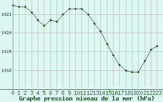 Courbe de la pression atmosphrique pour Nmes - Garons (30)