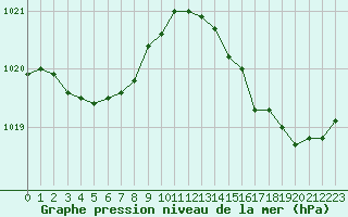 Courbe de la pression atmosphrique pour Leucate (11)