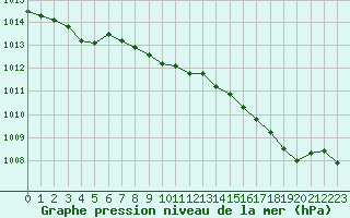 Courbe de la pression atmosphrique pour Hyres (83)