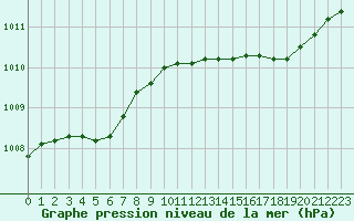 Courbe de la pression atmosphrique pour Tour-en-Sologne (41)