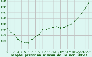 Courbe de la pression atmosphrique pour San Chierlo (It)