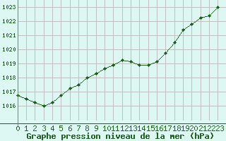 Courbe de la pression atmosphrique pour Ile Rousse (2B)