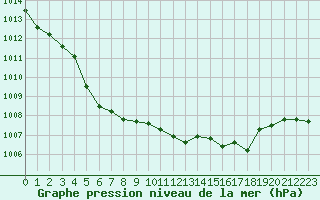 Courbe de la pression atmosphrique pour Lans-en-Vercors (38)