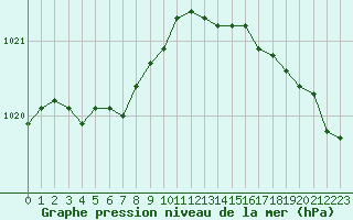 Courbe de la pression atmosphrique pour Landivisiau (29)