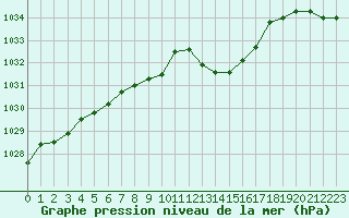 Courbe de la pression atmosphrique pour Saint-Nazaire-d