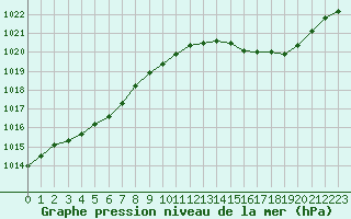 Courbe de la pression atmosphrique pour Orlans (45)