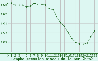 Courbe de la pression atmosphrique pour Le Luc - Cannet des Maures (83)