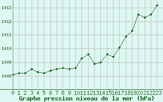 Courbe de la pression atmosphrique pour Angliers (17)