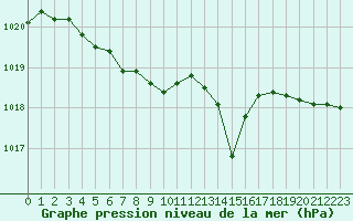 Courbe de la pression atmosphrique pour Villarzel (Sw)