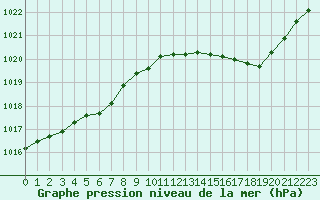 Courbe de la pression atmosphrique pour Gourdon (46)