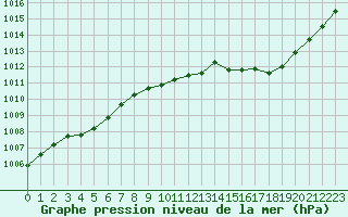 Courbe de la pression atmosphrique pour Sain-Bel (69)