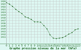 Courbe de la pression atmosphrique pour Castellbell i el Vilar (Esp)