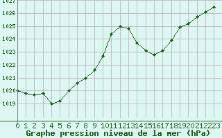 Courbe de la pression atmosphrique pour Albi (81)