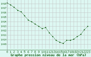 Courbe de la pression atmosphrique pour Cabris (13)