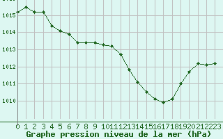 Courbe de la pression atmosphrique pour Rochegude (26)