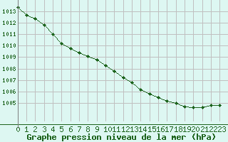 Courbe de la pression atmosphrique pour Le Touquet (62)