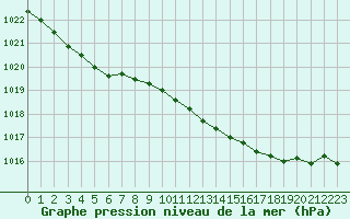 Courbe de la pression atmosphrique pour Cazaux (33)