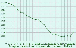 Courbe de la pression atmosphrique pour Saint-Georges-d