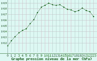 Courbe de la pression atmosphrique pour Alenon (61)