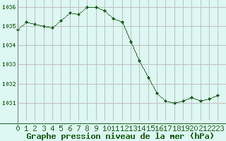 Courbe de la pression atmosphrique pour Rochegude (26)