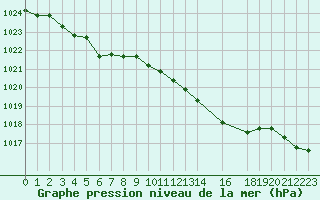 Courbe de la pression atmosphrique pour Izegem (Be)