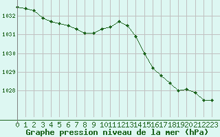 Courbe de la pression atmosphrique pour Saint-Nazaire (44)