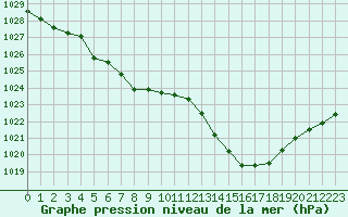 Courbe de la pression atmosphrique pour Saint-Brevin (44)