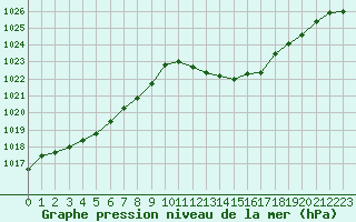 Courbe de la pression atmosphrique pour Grenoble/St-Etienne-St-Geoirs (38)