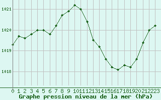 Courbe de la pression atmosphrique pour Als (30)