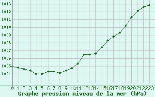 Courbe de la pression atmosphrique pour Biscarrosse (40)