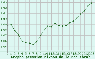 Courbe de la pression atmosphrique pour Albi (81)