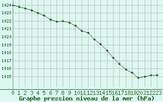 Courbe de la pression atmosphrique pour Biscarrosse (40)